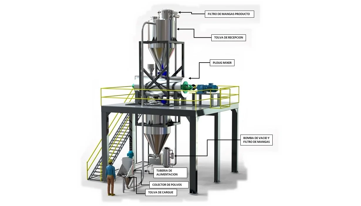 Esquema de una planta procesadora de mezcla de sólidos con transporte neumático: tolva de cargue, tubería de alimentación, bomba de vacío, colector de polvos, mezclador de paletas, tolva de recepción y filtro de mangas.